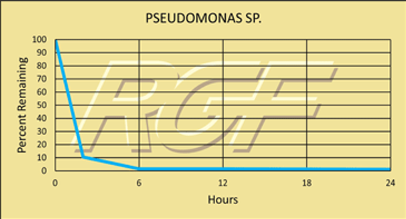 Bacteria - Pseudomonas Sp. Testing Summary Graph